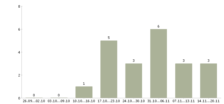 Работа требуется менеджер по продажам в Пятигорске - Число вакансий в Пятигорске по специальности требуется менеджер по продажам за 2 месяца