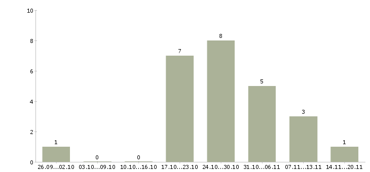Работа грузчик в ночную смену в Рязани - Число вакансий в Рязани по специальности грузчик в ночную смену за 2 месяца