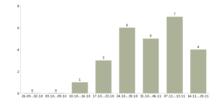Работа менеджер на холодные звонки в Рязани - Число вакансий в Рязани по специальности менеджер на холодные звонки за 2 месяца