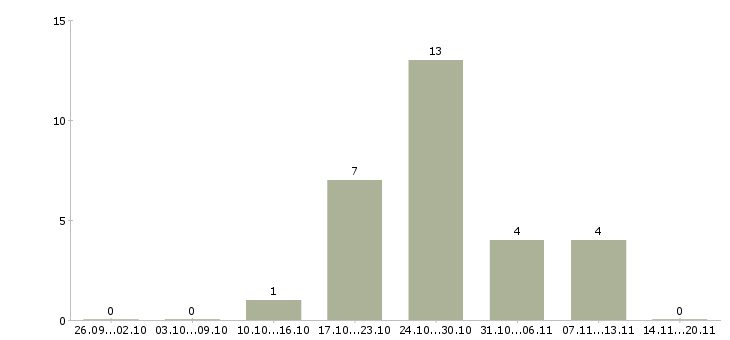 Работа продавец спецодежды в Рязани - Число вакансий в Рязани по специальности продавец спецодежды за 2 месяца