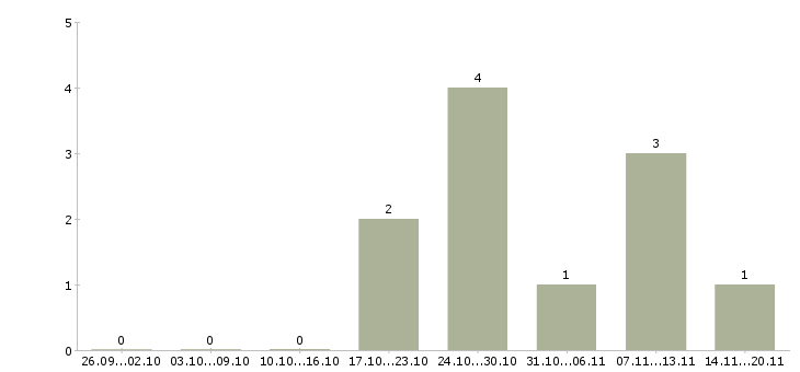 Работа эксклюзивный представитель в Самаре - Число вакансий в Самаре по специальности эксклюзивный представитель за 2 месяца