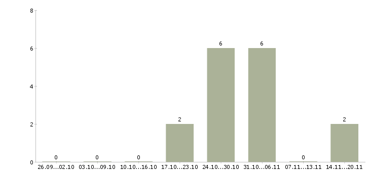Работа удаленная занятость в Саранске - Число вакансий в Саранске по специальности удаленная занятость за 2 месяца