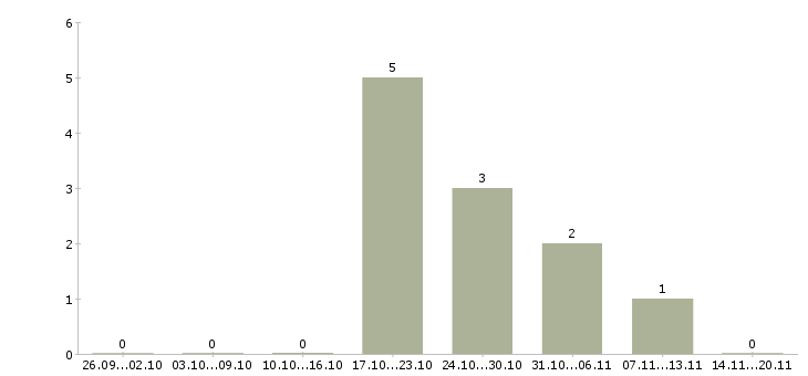 Работа менеджер организации и управления в Сочи - Число вакансий в Сочи по специальности менеджер организации и управления за 2 месяца