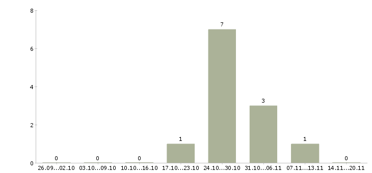 Работа сотрудник на неполный день в Ставрополе - Число вакансий в Ставрополе по специальности сотрудник на неполный день за 2 месяца
