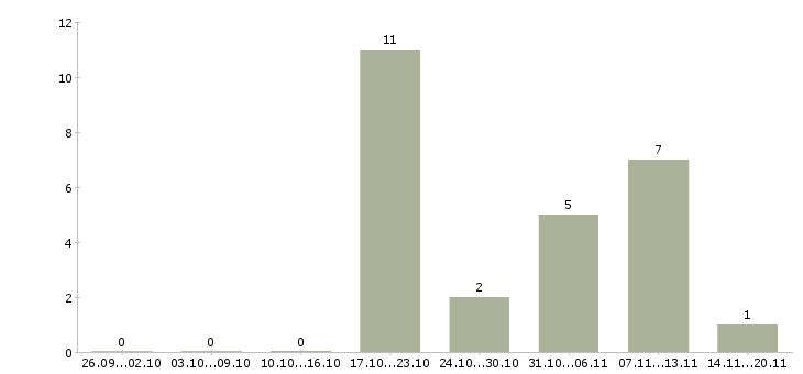 Работа менеджер организации и управления в Тамбове - Число вакансий в Тамбове по специальности менеджер организации и управления за 2 месяца
