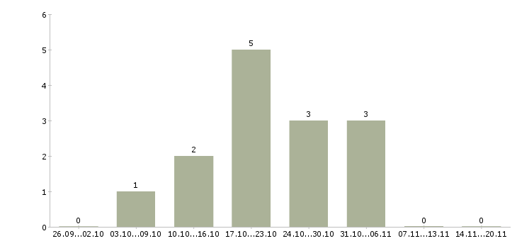 Работа подработка через интернет в Твери - Число вакансий в Твери по специальности подработка через интернет за 2 месяца