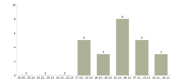 Работа помощник руководителя требуется в Тольятти - Число вакансий в Тольятти по специальности помощник руководителя требуется за 2 месяца
