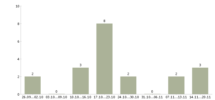 Работа диспетчер на входящие звонки в Тюмени - Число вакансий в Тюмени по специальности диспетчер на входящие звонки за 2 месяца