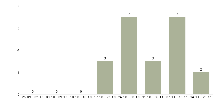Работа менеджер на неполный рабочий день в Тюмени - Число вакансий в Тюмени по специальности менеджер на неполный рабочий день за 2 месяца