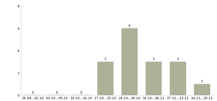 Работа продавец в салоне связи в Тюмени - Число вакансий в Тюмени по специальности продавец в салоне связи за 2 месяца