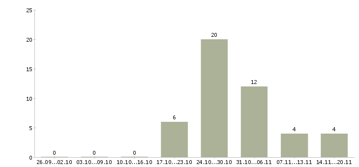 Работа сотрудник в столовую в Тюмени - Число вакансий в Тюмени по специальности сотрудник в столовую за 2 месяца