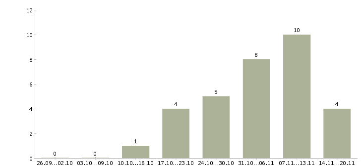 Работа аналитик 2 в Хабаровске - Число вакансий в Хабаровске по специальности аналитик 2 за 2 месяца