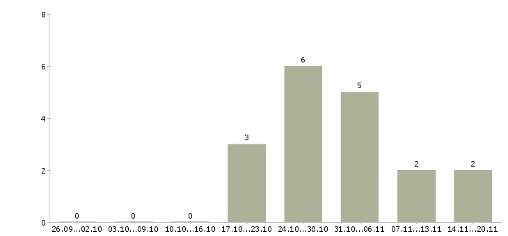 Работа начальник производственного отдела в Хабаровске - Число вакансий в Хабаровске по специальности начальник производственного отдела за 2 месяца