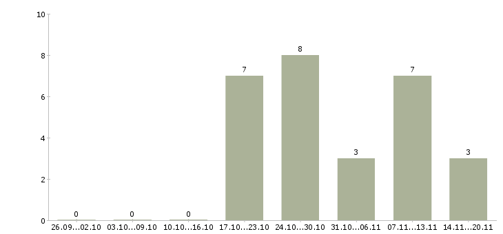 Работа руководитель салона в Хабаровске - Число вакансий в Хабаровске по специальности руководитель салона за 2 месяца