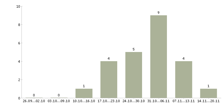 Работа бухгалтер на материалы в Челябинске - Число вакансий в Челябинске по специальности бухгалтер на материалы за 2 месяца