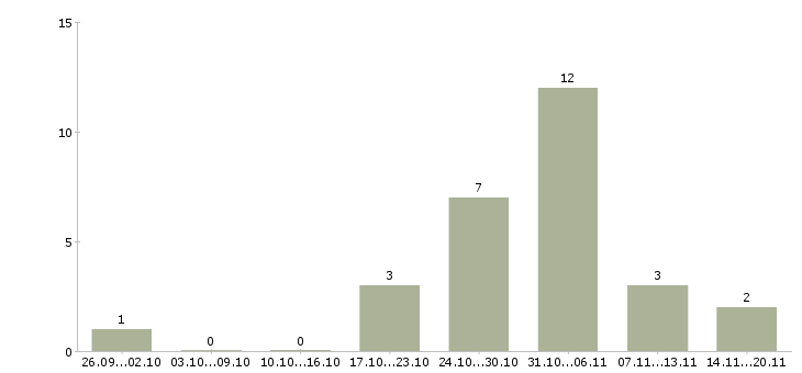 Работа менеджер интернет магазина удаленно в Челябинске - Число вакансий в Челябинске по специальности менеджер интернет магазина удаленно за 2 месяца