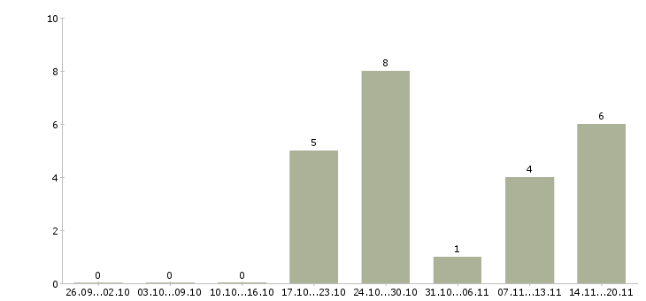 Работа профессиональный предприниматель в Челябинске - Число вакансий в Челябинске по специальности профессиональный предприниматель за 2 месяца