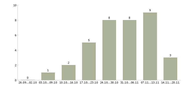 Работа оператор на удаленную работу в Ярославле - Число вакансий в Ярославле по специальности оператор на удаленную работу за 2 месяца