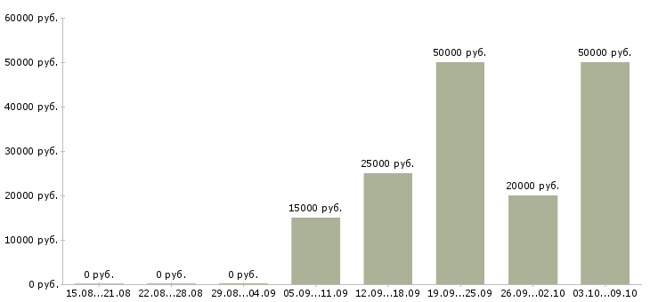Вакансии администраторы для удаленной работы Башкортостан - Медиана зарплат администраторы для удаленной работы Башкортостан за 2 месяца