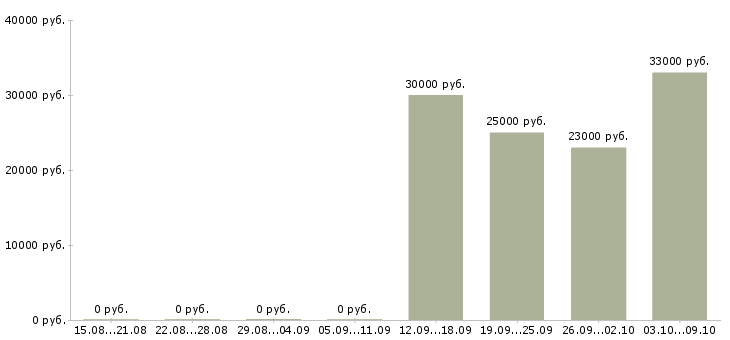 Вакансии бухгалтер по расчету с поставщиками в Краснодаре - Медиана зарплат бухгалтер по расчету с поставщиками в Краснодаре за 2 месяца