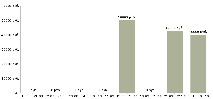 Вакансии главный бухгалтер на производство в Новосибирске - Медиана зарплат главный бухгалтер на производство в Новосибирске за 2 месяца