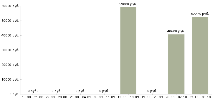 Вакансии грузчик с еженедельной оплатой в Ульяновске - Медиана зарплат грузчик с еженедельной оплатой в Ульяновске за 2 месяца