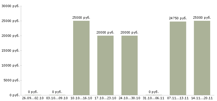 Вакансии дизайнер макетов в Екатеринбурге - Медиана зарплат дизайнер макетов в Екатеринбурге за 2 месяца