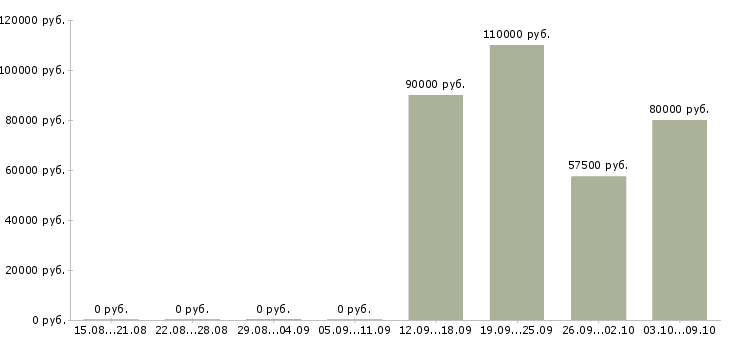 Вакансии директор по развитию и продажам в Владимире - Медиана зарплат директор по развитию и продажам в Владимире за 2 месяца