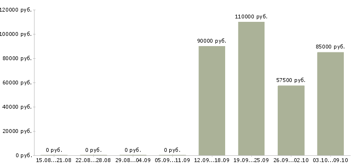 Вакансии директор по развитию продаж в Владимире - Медиана зарплат директор по развитию продаж в Владимире за 2 месяца