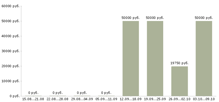 Вакансии директор продуктового магазина Башкортостан - Медиана зарплат директор продуктового магазина Башкортостан за 2 месяца