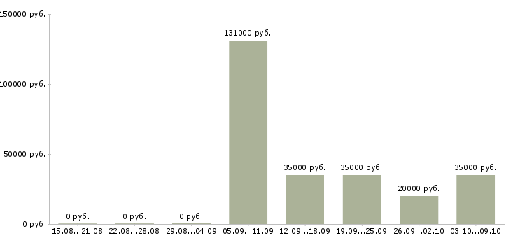 Вакансии директор розничных магазинов в Ижевске - Медиана зарплат директор розничных магазинов в Ижевске за 2 месяца