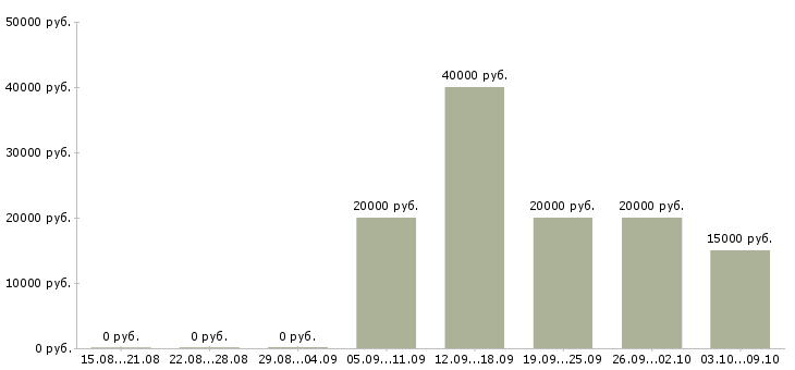 Вакансии дистанционный оператор Чувашия - Медиана зарплат дистанционный оператор Чувашия за 2 месяца