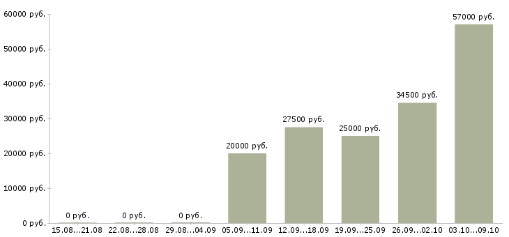 Вакансии для работы требуются люди в Вологде - Медиана зарплат для работы требуются люди в Вологде за 2 месяца