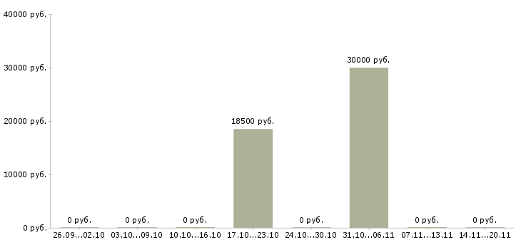 Вакансии заведующая магазином в Новосибирске - Медиана зарплат заведующая магазином в Новосибирске за 2 месяца