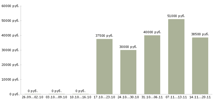 Вакансии инженер по нормированию труда Санкт-петербург - Медиана зарплат инженер по нормированию труда Санкт-петербург за 2 месяца