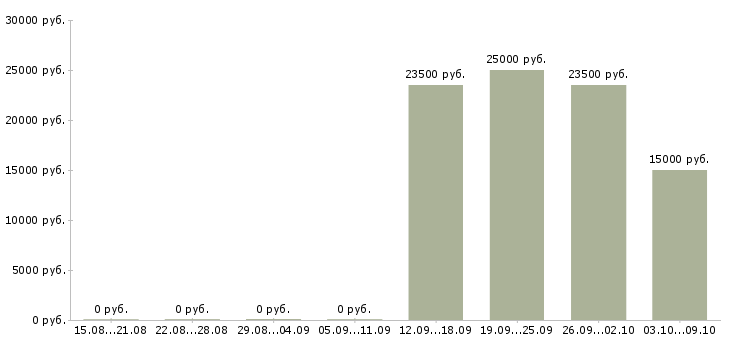 Вакансии кассир торгового зала в Сургуте - Медиана зарплат кассир торгового зала в Сургуте за 2 месяца