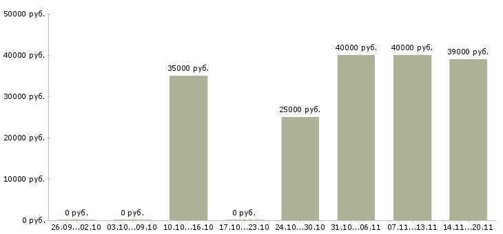 Вакансии консультант по продукту в Балашихе - Медиана зарплат консультант по продукту в Балашихе за 2 месяца