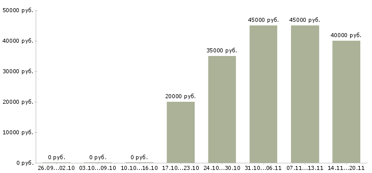Вакансии консультант по продукции в Люберцах - Медиана зарплат консультант по продукции в Люберцах за 2 месяца
