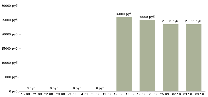 Вакансии консультант по проекту в Белгороде - Медиана зарплат консультант по проекту в Белгороде за 2 месяца