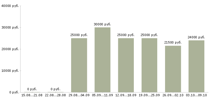 Вакансии консультант удаленно в Самаре - Медиана зарплат консультант удаленно в Самаре за 2 месяца