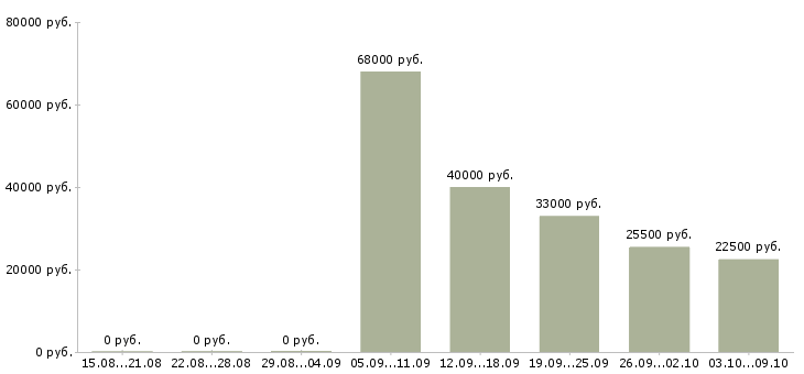 Вакансии кухонный сотрудник Санкт-петербург - Медиана зарплат кухонный сотрудник Санкт-петербург за 2 месяца
