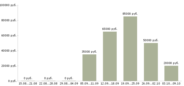 Вакансии менеджер в коммерческий отдел в Калининграде - Медиана зарплат менеджер в коммерческий отдел в Калининграде за 2 месяца