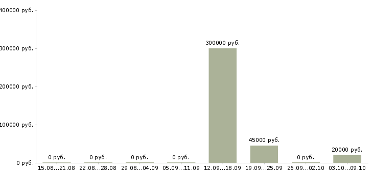 Вакансии менеджер в отдел развития в Оренбурге - Медиана зарплат менеджер в отдел развития в Оренбурге за 2 месяца