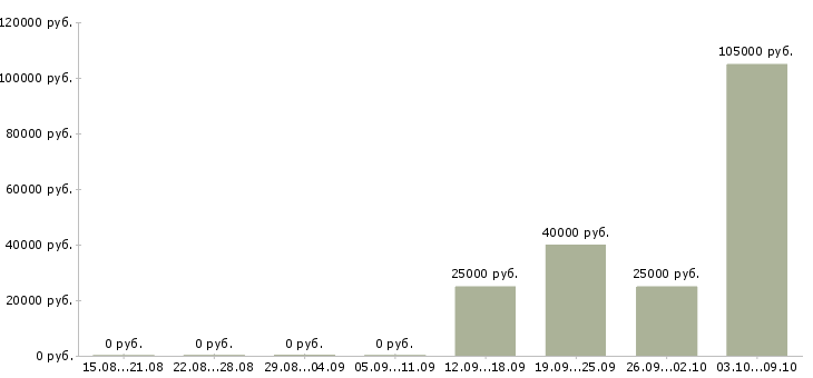 Вакансии менеджер в отдел развития в Твери - Медиана зарплат менеджер в отдел развития в Твери за 2 месяца
