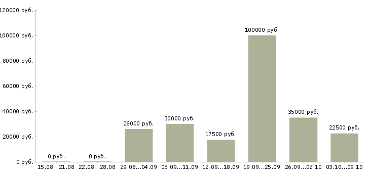 Вакансии менеджер для работы с рекламой в Оренбурге - Медиана зарплат менеджер для работы с рекламой в Оренбурге за 2 месяца