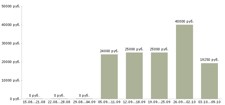 Вакансии менеджер на подработку в Красноярске - Медиана зарплат менеджер на подработку в Красноярске за 2 месяца