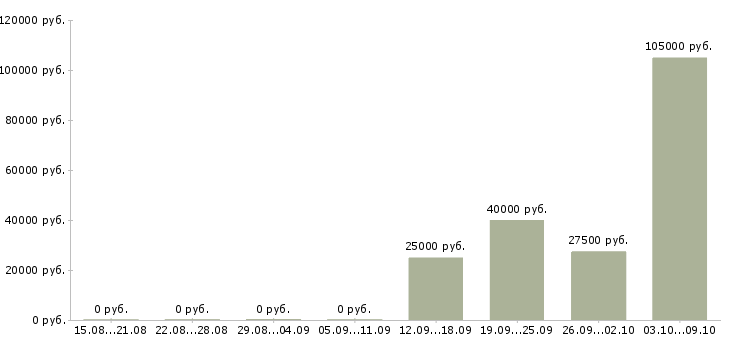 Вакансии менеджер отдела развития в Твери - Медиана зарплат менеджер отдела развития в Твери за 2 месяца