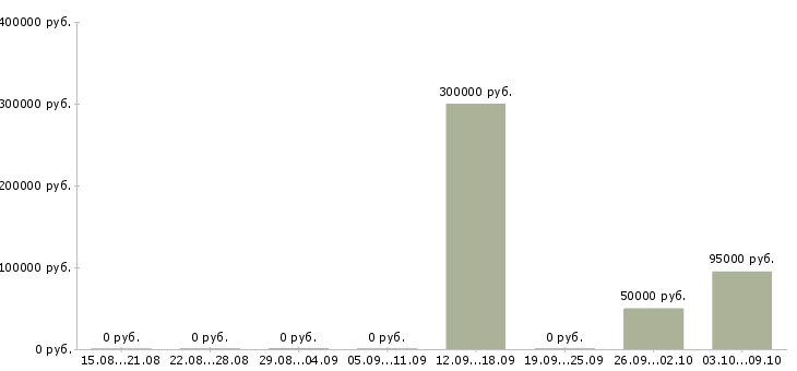 Вакансии менеджер отдела развития в Тольятти - Медиана зарплат менеджер отдела развития в Тольятти за 2 месяца