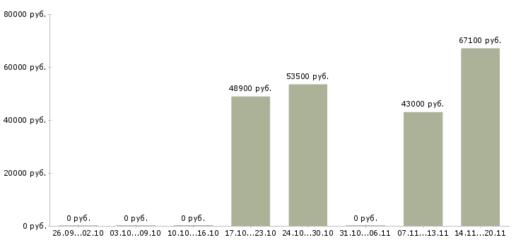 Вакансии менеджер по обучению и развитию в Дмитрове - Медиана зарплат менеджер по обучению и развитию в Дмитрове за 2 месяца