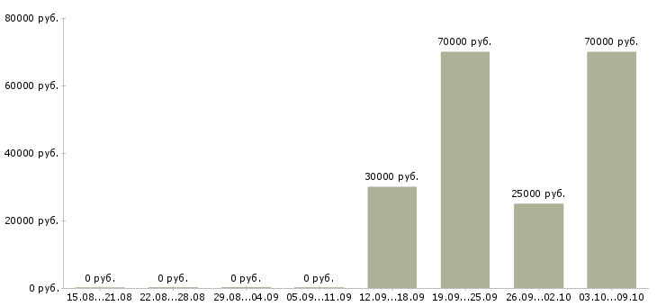 Вакансии менеджер по операциям в Иркутске - Медиана зарплат менеджер по операциям в Иркутске за 2 месяца